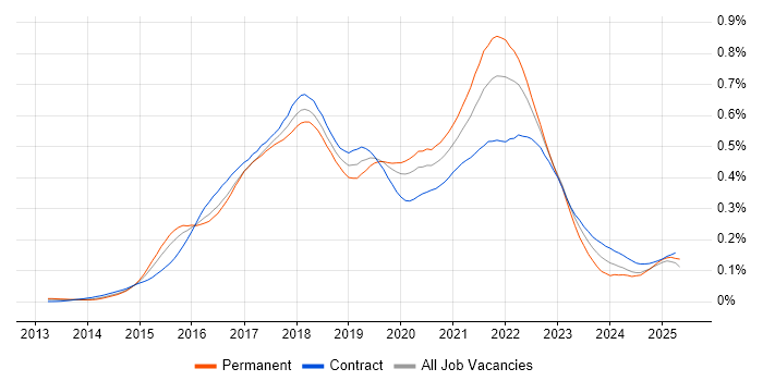 Job vacancy trend for npm in London Job vacancy trend for npm in London
