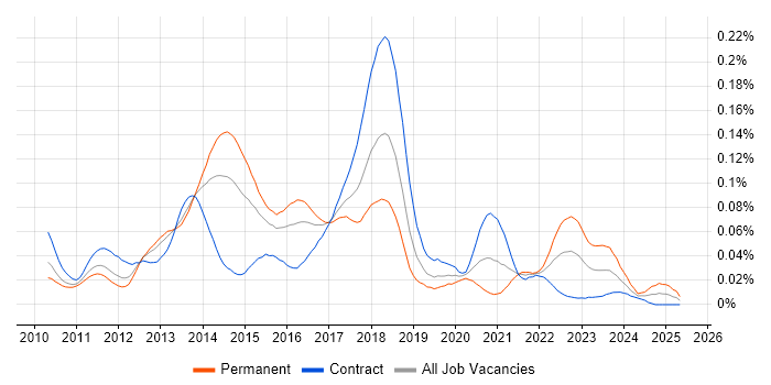 Job vacancy trend for NServiceBus in London Job vacancy trend for NServiceBus in London