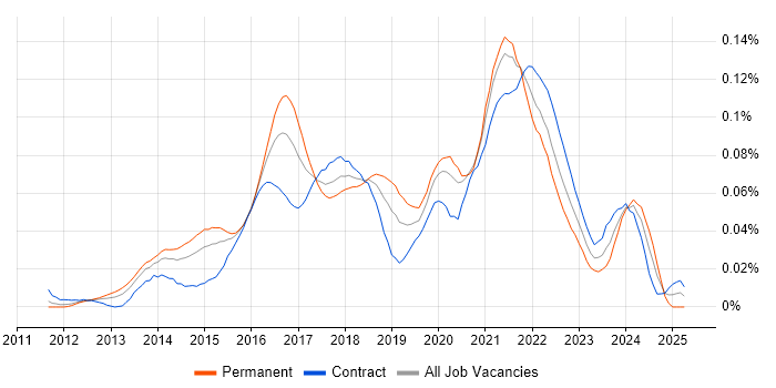 Job vacancy trend for NuGet in London Job vacancy trend for NuGet in London