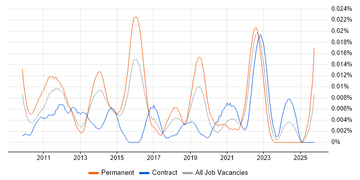 NUKE job vacancy trend in London