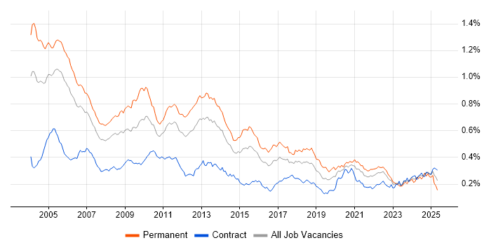 Job vacancy trend for Numerate Degree in London Job vacancy trend for Numerate Degree in London