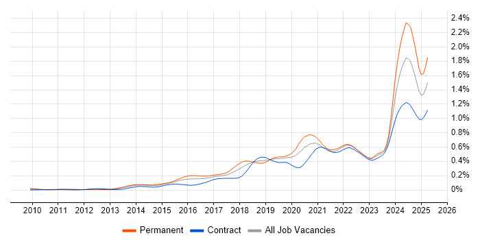 Job vacancy trend for NumPy in London Job vacancy trend for NumPy in London