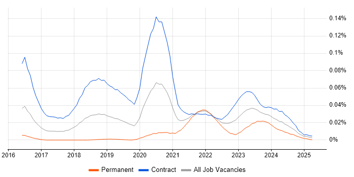 Job vacancy trend for Nunjucks in London Job vacancy trend for Nunjucks in London