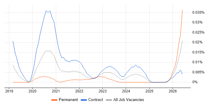 Nutanix Engineer job vacancy trend in London
