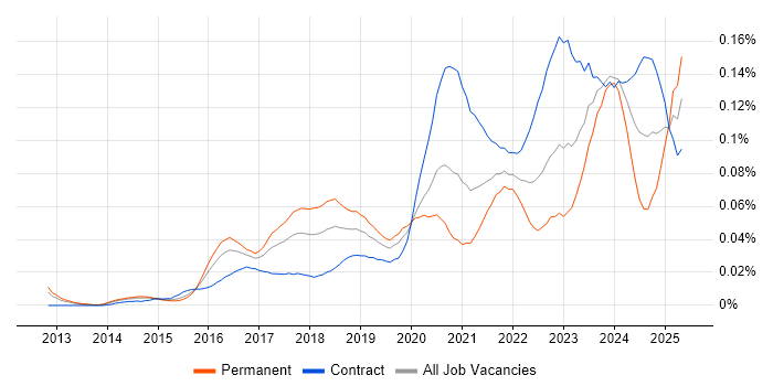 Job vacancy trend for Nutanix in London Job vacancy trend for Nutanix in London