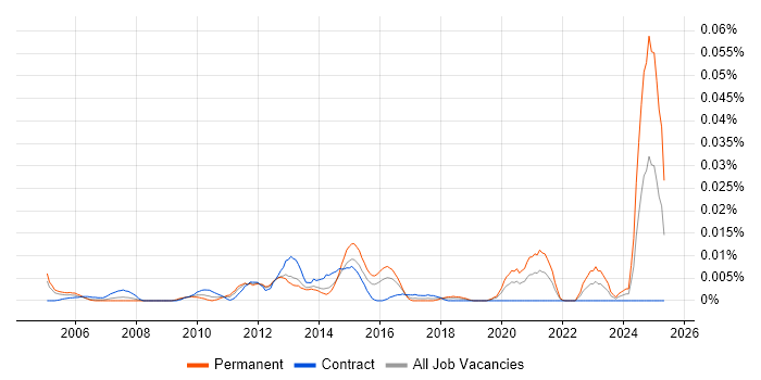 Job vacancy trend for NVQ Level 4 in London Job vacancy trend for NVQ Level 4 in London