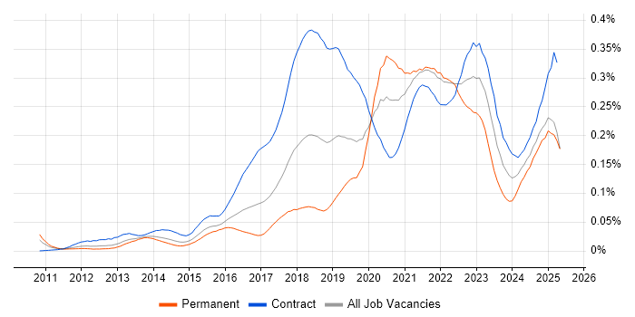 Job vacancy trend for OAuth2 in London Job vacancy trend for OAuth2 in London