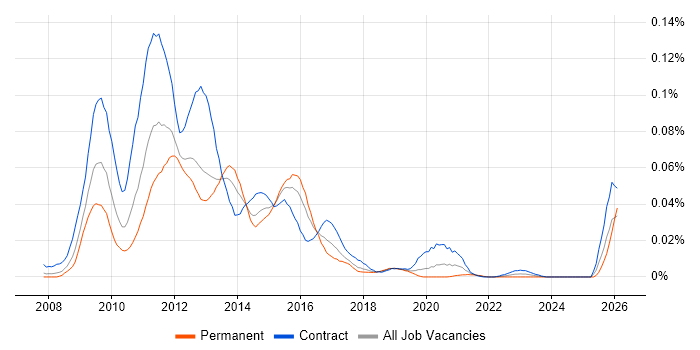 OBIEE Developer job vacancy trend in London
