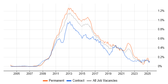 Job vacancy trend for Objective-C in London Job vacancy trend for Objective-C in London