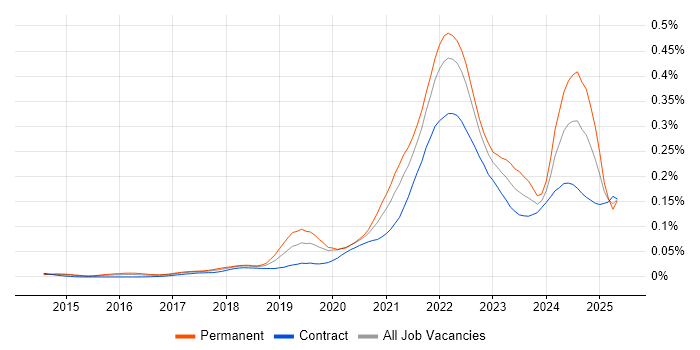 Job vacancy trend for Objectives and Key Results in London