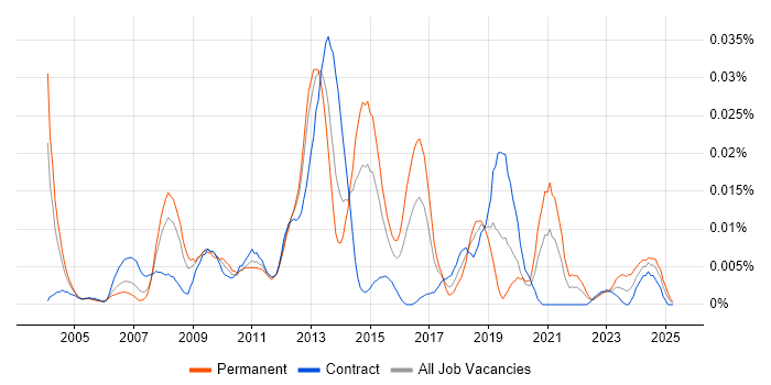 Job vacancy trend for OCA in London Job vacancy trend for OCA in London