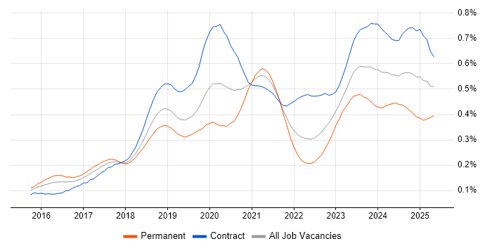 Job vacancy trend for OCI in London Job vacancy trend for OCI in London