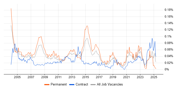 Job vacancy trend for OCP in London