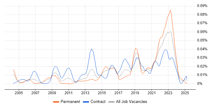 Job vacancy trend for OCR in London Job vacancy trend for OCR in London