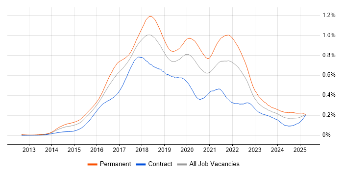 Job vacancy trend for Octopus Deploy in London Job vacancy trend for Octopus Deploy in London