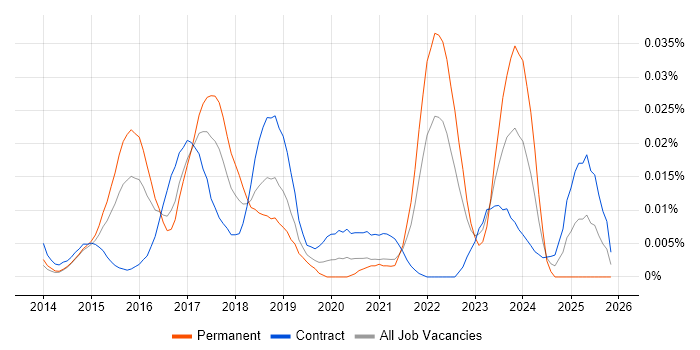 Oculus job vacancy trend in London