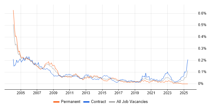 Job vacancy trend for ODBC in London Job vacancy trend for ODBC in London
