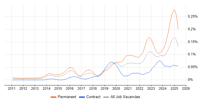 Job vacancy trend for Offensive Security in London Job vacancy trend for Offensive Security in London