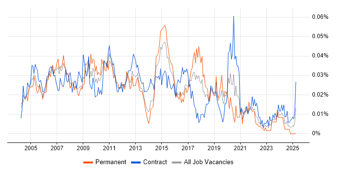 Job vacancy trend for Office Automation in London Job vacancy trend for Office Automation in London