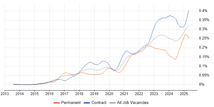 Job vacancy trend for Okta in London Job vacancy trend for Okta in London