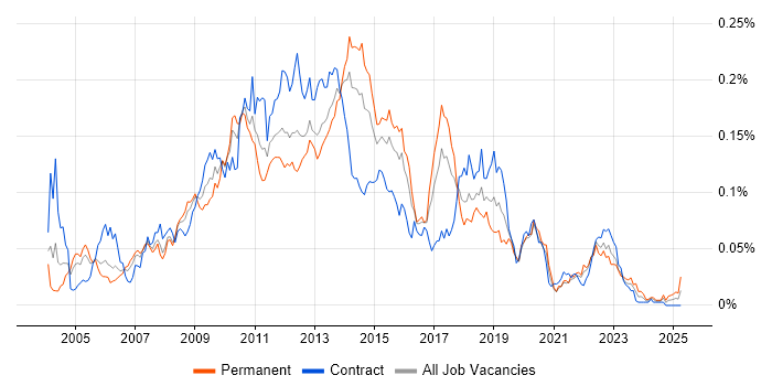 Job vacancy trend for OLAP Cube in London Job vacancy trend for OLAP Cube in London