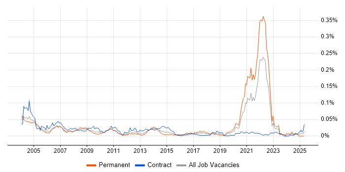 Job vacancy trend for OLE in London Job vacancy trend for OLE in London