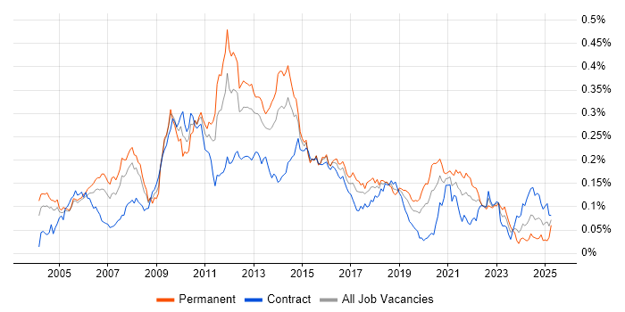 Job vacancy trend for OLTP in London Job vacancy trend for OLTP in London