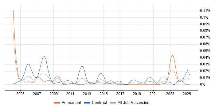 Job vacancy trend for OMEGAMON in London Job vacancy trend for OMEGAMON in London