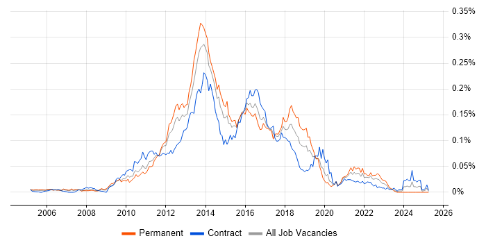 Job vacancy trend for OmniGraffle in London Job vacancy trend for OmniGraffle in London