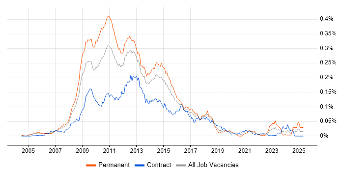Job vacancy trend for Omniture in London