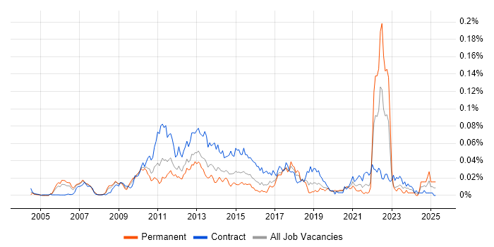 Job vacancy trend for Onboarding Analyst in London