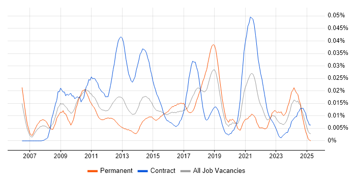 Job vacancy trend for Onboarding Manager in London Job vacancy trend for Onboarding Manager in London
