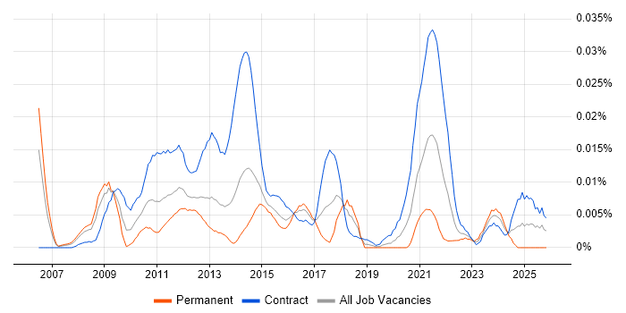 Onboarding Project Manager job vacancy trend in London