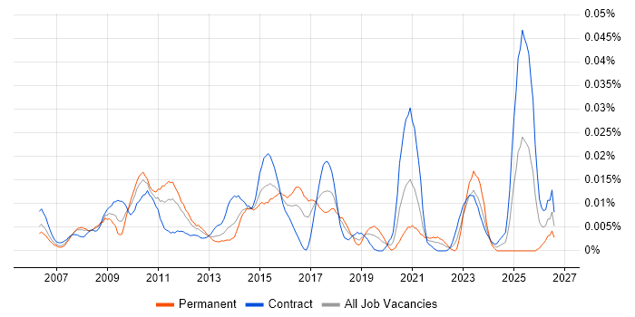 Onboarding Specialist job vacancy trend in London