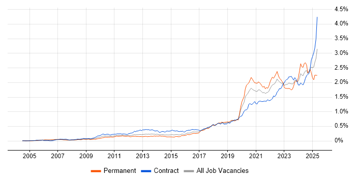 Job vacancy trend for Onboarding in London Job vacancy trend for Onboarding in London