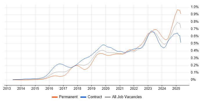 Job vacancy trend for OneDrive in London Job vacancy trend for OneDrive in London