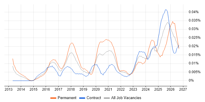 OneLogin job vacancy trend in London