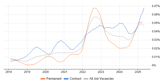 Job vacancy trend for OneTrust in London Job vacancy trend for OneTrust in London