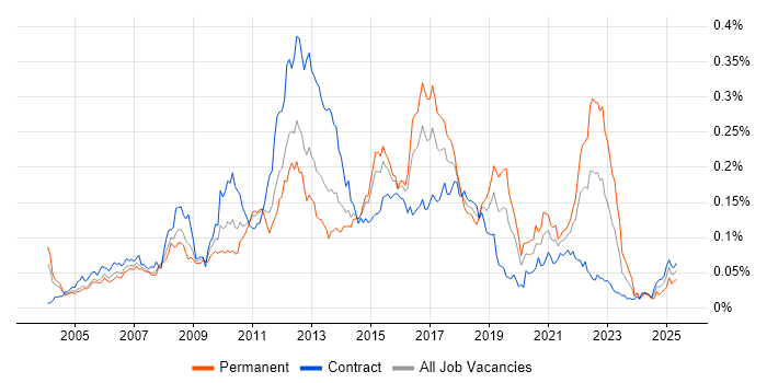Job vacancy trend for Online Banking in London Job vacancy trend for Online Banking in London