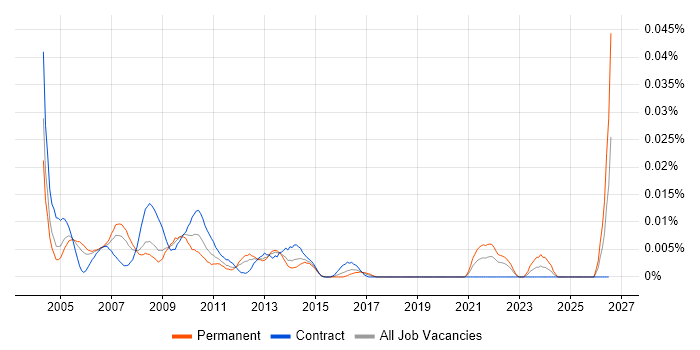 Online Editor job vacancy trend in London