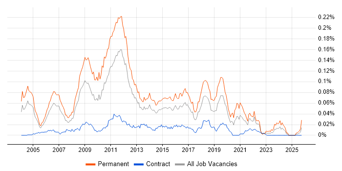 Online Gambling job vacancy trend in London