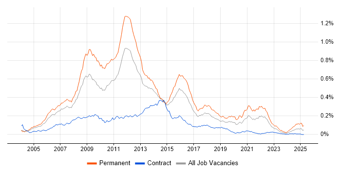 Job vacancy trend for Online Games in London Job vacancy trend for Online Games in London