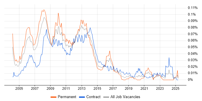 Job vacancy trend for Online Project Manager in London Job vacancy trend for Online Project Manager in London