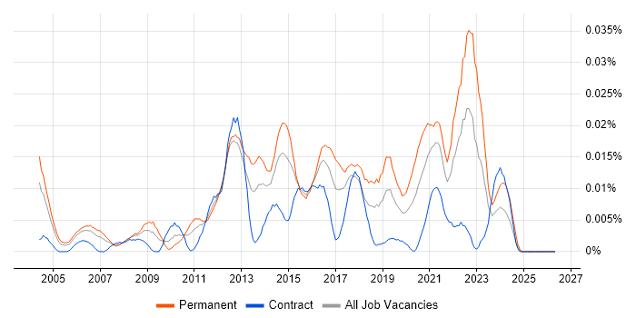 Online Security job vacancy trend in London