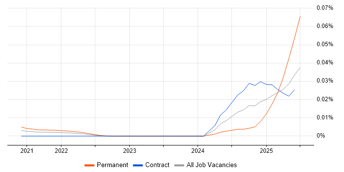 Job vacancy trend for ONNX in London Job vacancy trend for ONNX in London