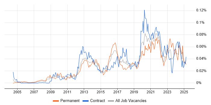 Job vacancy trend for Ontologies in London