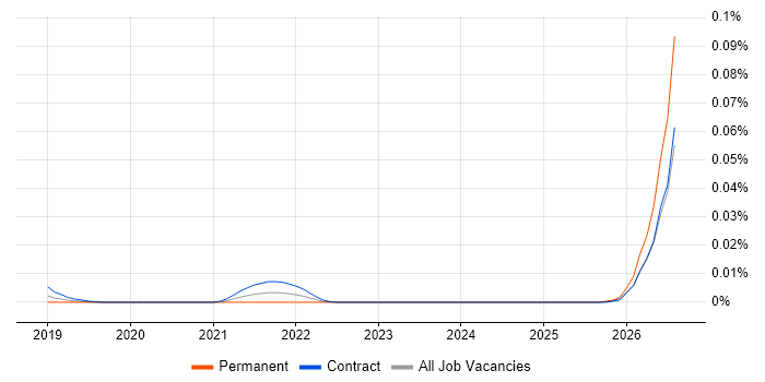 Ontologist job vacancy trend in London