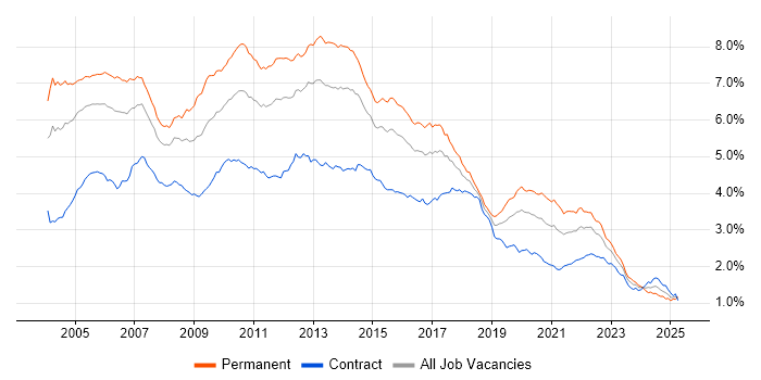 Job vacancy trend for OO in London