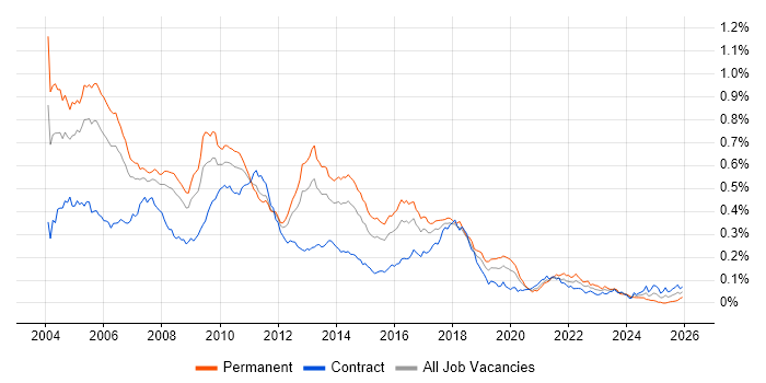 OOA/OOD job vacancy trend in London