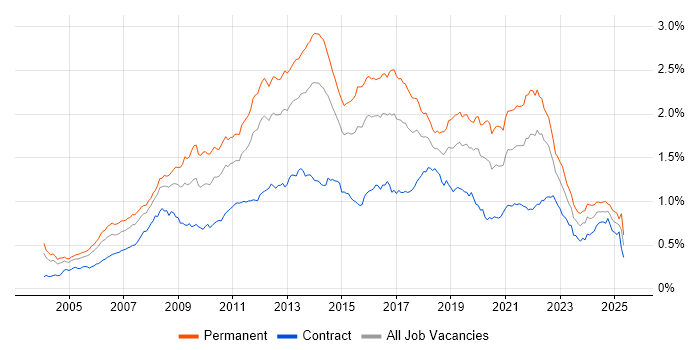 Job vacancy trend for OOP in London Job vacancy trend for OOP in London